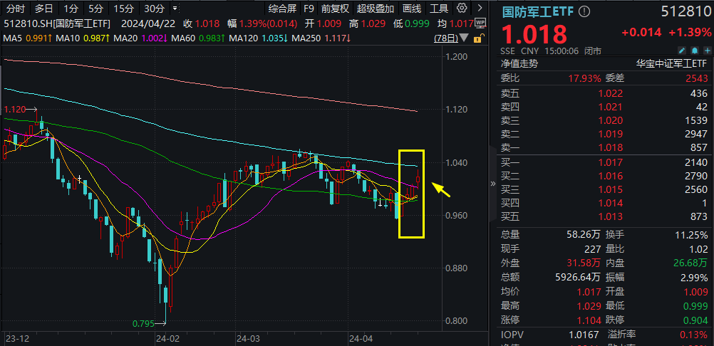 腾讯爆发！对港合作措施发布<strong></p>
<p>币须网</strong>，港股互联网ETF(513770)飙涨3.39%！人民币资产魅力四射，A50ETF华宝(159596)疯狂吸金！