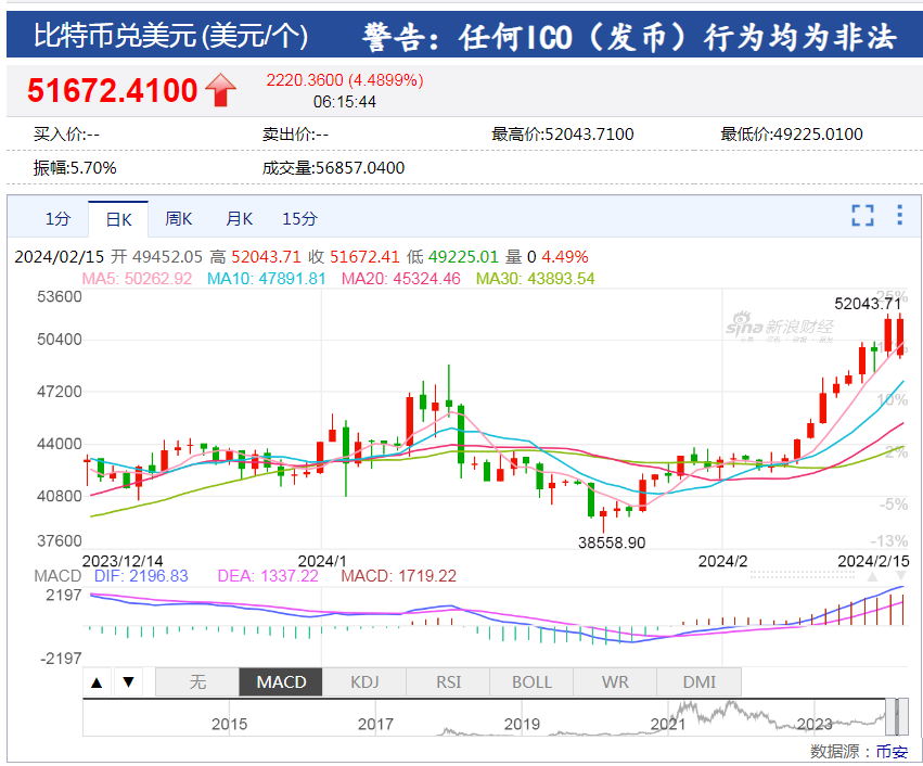 中国资产大涨！巴菲特减持1000万股苹果股票<strong></p>
<p>币须网</strong>，苹果收跌！比特币涨超4%，加密币全网4万人爆仓，啥情况？