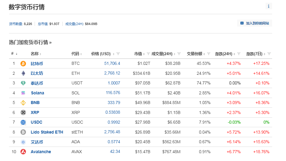 中国资产大涨！巴菲特减持1000万股苹果股票<strong></p>
<p>币须网</strong>，苹果收跌！比特币涨超4%，加密币全网4万人爆仓，啥情况？