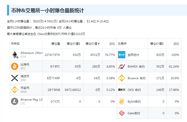 中国资产大涨！巴菲特减持1000万股苹果股票<strong></p>
<p>币须网</strong>，苹果收跌！比特币涨超4%，加密币全网4万人爆仓，啥情况？