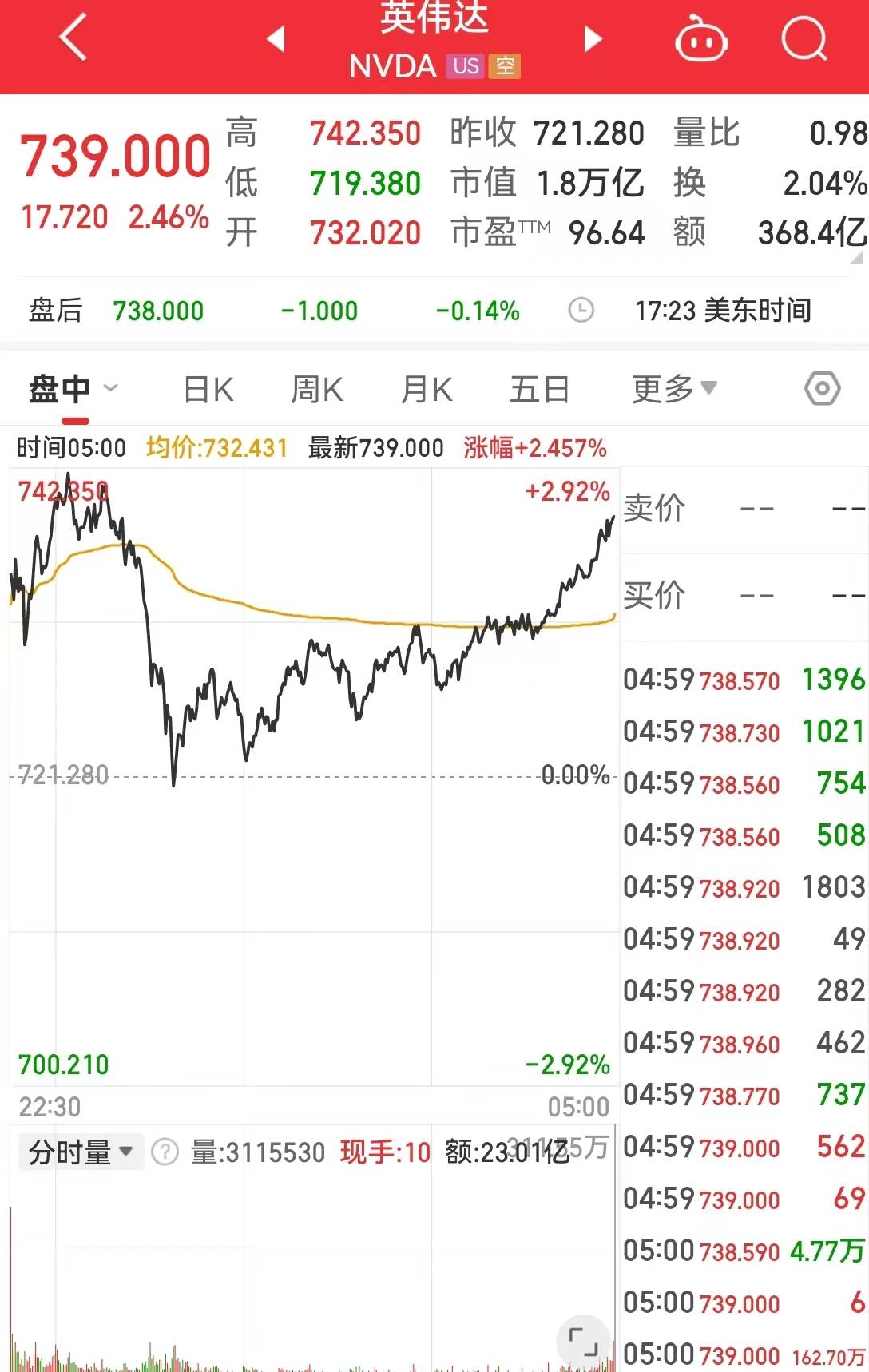 中国资产大涨！巴菲特减持1000万股苹果股票<strong></p>
<p>币须网</strong>，苹果收跌！比特币涨超4%，加密币全网4万人爆仓，啥情况？