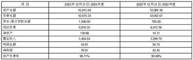 （上接B239版） 5、注册资本：148,137.685683万人民币 中集融资租赁有限公司不是失信被执行人<strong></p>
<p>币须网</strong>。 （二）中电投融和融资租赁有限公司 1、对方名称：中电投融和融资租赁有限公司 2、法定代表人：姚敏 3、注册地址：中国（上海）自由贸易试验区正定路530号A5库区集中辅助区三层318室 4、经营范围：融资租赁业务；租赁业务；向国内外购买租赁财产；租赁财产的残值处理及维修；租赁交易咨询和担保；从事与主营业务有关的商业保理业务。（依法须经批准的项目，经相关部门批准后方可开展经营活动） 5、注册资本：1