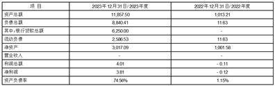 （上接B239版） 5、注册资本：148,137.685683万人民币 中集融资租赁有限公司不是失信被执行人<strong></p>
<p>币须网</strong>。 （二）中电投融和融资租赁有限公司 1、对方名称：中电投融和融资租赁有限公司 2、法定代表人：姚敏 3、注册地址：中国（上海）自由贸易试验区正定路530号A5库区集中辅助区三层318室 4、经营范围：融资租赁业务；租赁业务；向国内外购买租赁财产；租赁财产的残值处理及维修；租赁交易咨询和担保；从事与主营业务有关的商业保理业务。（依法须经批准的项目，经相关部门批准后方可开展经营活动） 5、注册资本：1