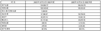 （上接B239版） 5、注册资本：148,137.685683万人民币 中集融资租赁有限公司不是失信被执行人<strong></p>
<p>币须网</strong>。 （二）中电投融和融资租赁有限公司 1、对方名称：中电投融和融资租赁有限公司 2、法定代表人：姚敏 3、注册地址：中国（上海）自由贸易试验区正定路530号A5库区集中辅助区三层318室 4、经营范围：融资租赁业务；租赁业务；向国内外购买租赁财产；租赁财产的残值处理及维修；租赁交易咨询和担保；从事与主营业务有关的商业保理业务。（依法须经批准的项目，经相关部门批准后方可开展经营活动） 5、注册资本：1