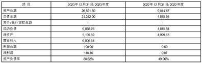 （上接B239版） 5、注册资本：148,137.685683万人民币 中集融资租赁有限公司不是失信被执行人<strong></p>
<p>币须网</strong>。 （二）中电投融和融资租赁有限公司 1、对方名称：中电投融和融资租赁有限公司 2、法定代表人：姚敏 3、注册地址：中国（上海）自由贸易试验区正定路530号A5库区集中辅助区三层318室 4、经营范围：融资租赁业务；租赁业务；向国内外购买租赁财产；租赁财产的残值处理及维修；租赁交易咨询和担保；从事与主营业务有关的商业保理业务。（依法须经批准的项目，经相关部门批准后方可开展经营活动） 5、注册资本：1