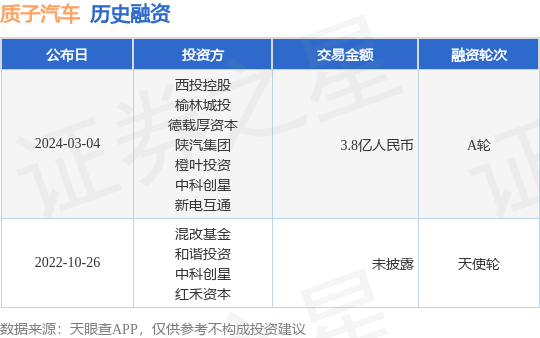 质子汽车完成A轮融资<strong></p>
<p>西币</strong>，融资额3.8亿人民币，投资方为西投控股、榆林城投等