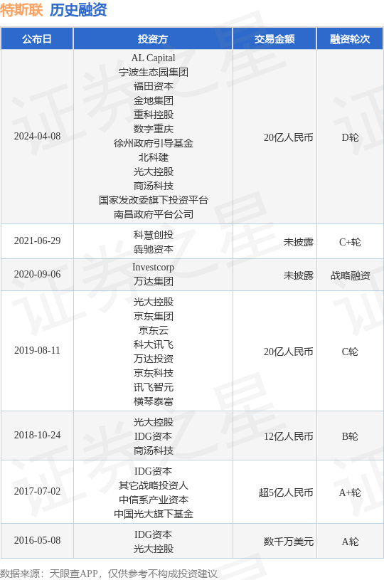特斯联完成D轮融资<strong></p>
<p>zll币</strong>，融资额20亿人民币，投资方为AL Capital、宁波生态园集团等