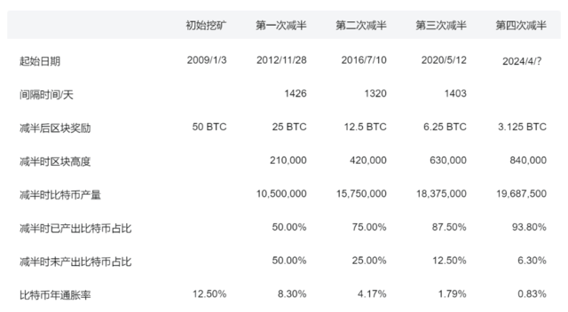币圈大事件！比特币减半<strong></p>
<p>币圈徐可</strong>，或在周五！