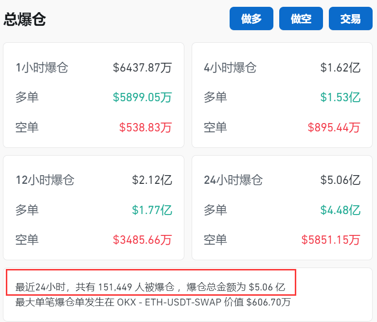 刚刚！15万人爆仓！币圈大佬<strong></p>
<p>币圈徐可</strong>，传出大消息
