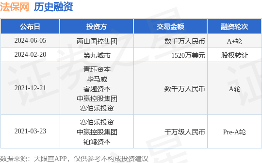 法保网公布A+轮融资<strong></p>
<p>芙蓉币网</strong>，融资额数千万人民币，投资方为两山国控集团