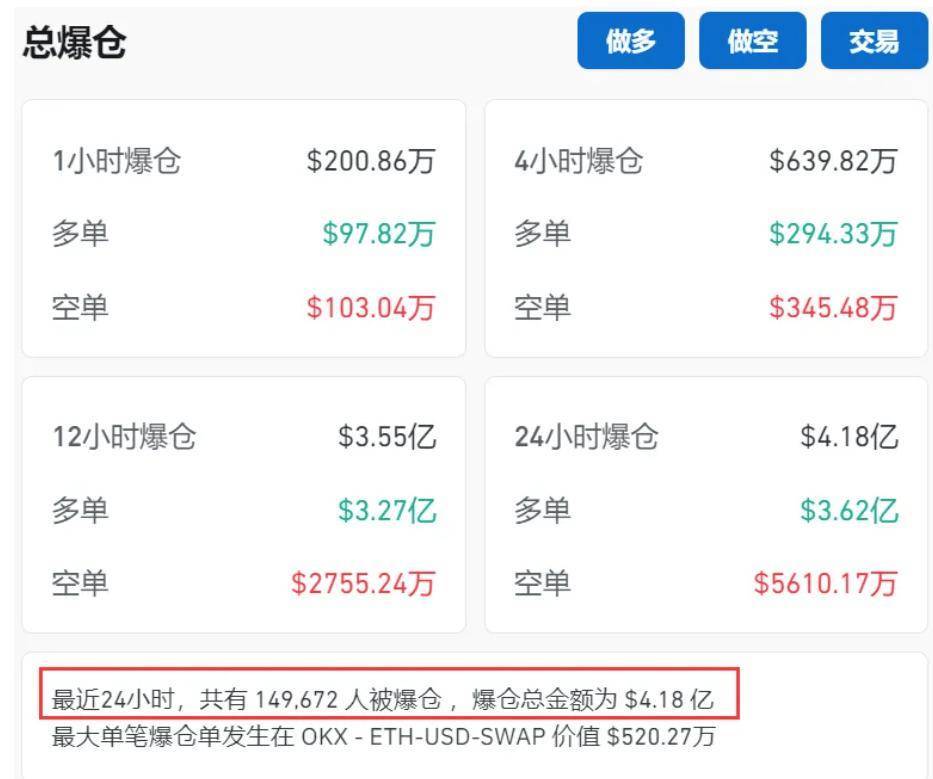 币圈又崩了<strong></p>
<p>芙蓉币网</strong>，比特币一度“跳水”3300美元！全网24小时30亿元蒸发，约15万人爆仓！啥情况？
