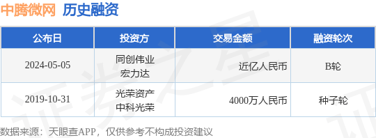 中腾微网公布B轮融资<strong></p>
<p>芙蓉币网</strong>，融资额近亿人民币，投资方为同创伟业、宏力达等