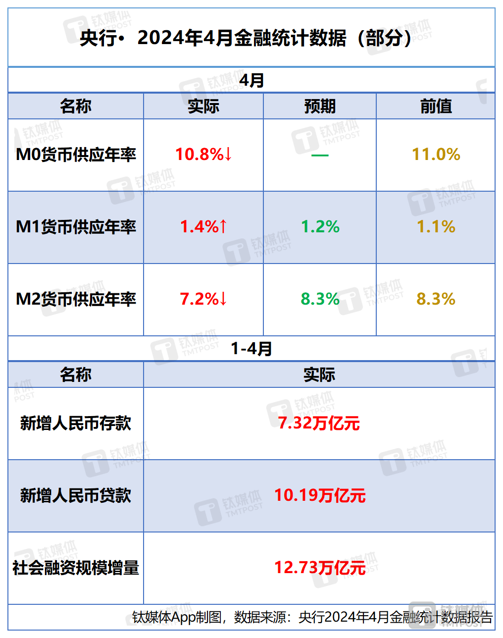 央行4月重要金融数据一览：前四个月社融同比少增3.04万亿<strong></p>
<p>增币</strong>，人民币存款增7.32万亿