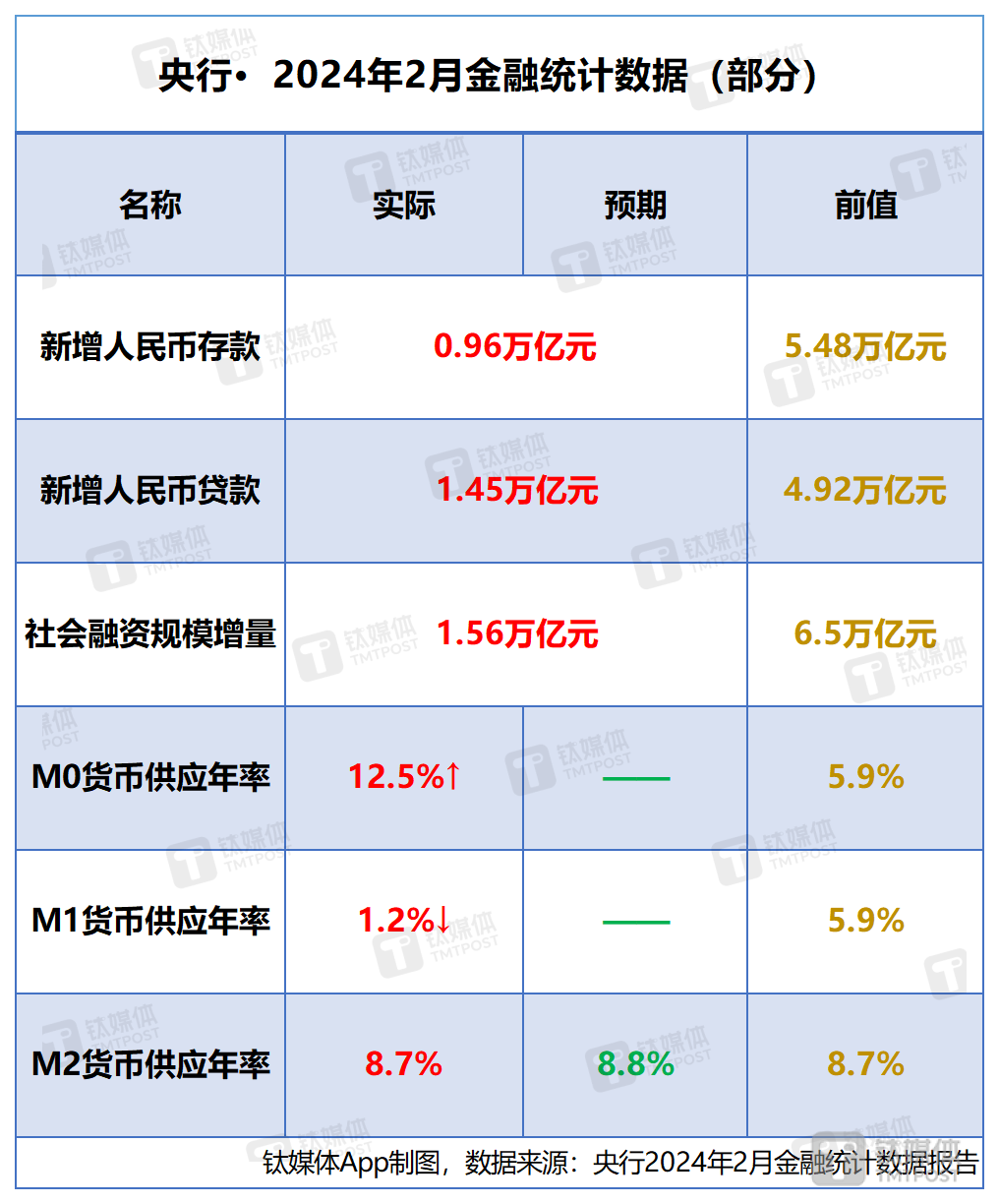 央行2月重要金融数据一览：M2增速持平；前两月社融同比少增1.1万亿<strong></p>
<p>增币</strong>，人民币存款增6.44万亿