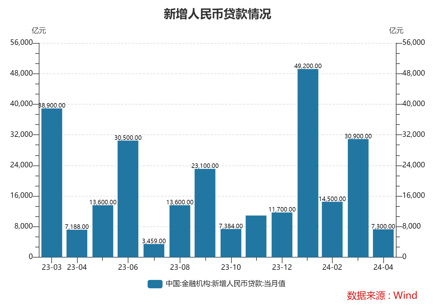 4月M2、M1增速继续回落<strong></p>
<p>增币</strong>，当月新增人民币贷款7300亿元 专家：二季度新增各类贷款有望持续同比多增
