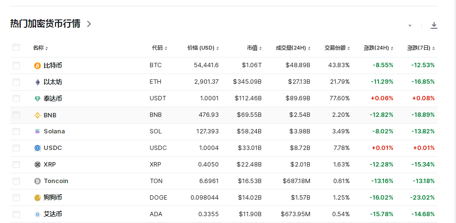 比特币24小时“跳水”6000美元！币圈再遭重创<strong></p>
<p>币圈玉红</strong>，全网49亿元蒸发，超23万人爆仓！啥情况？