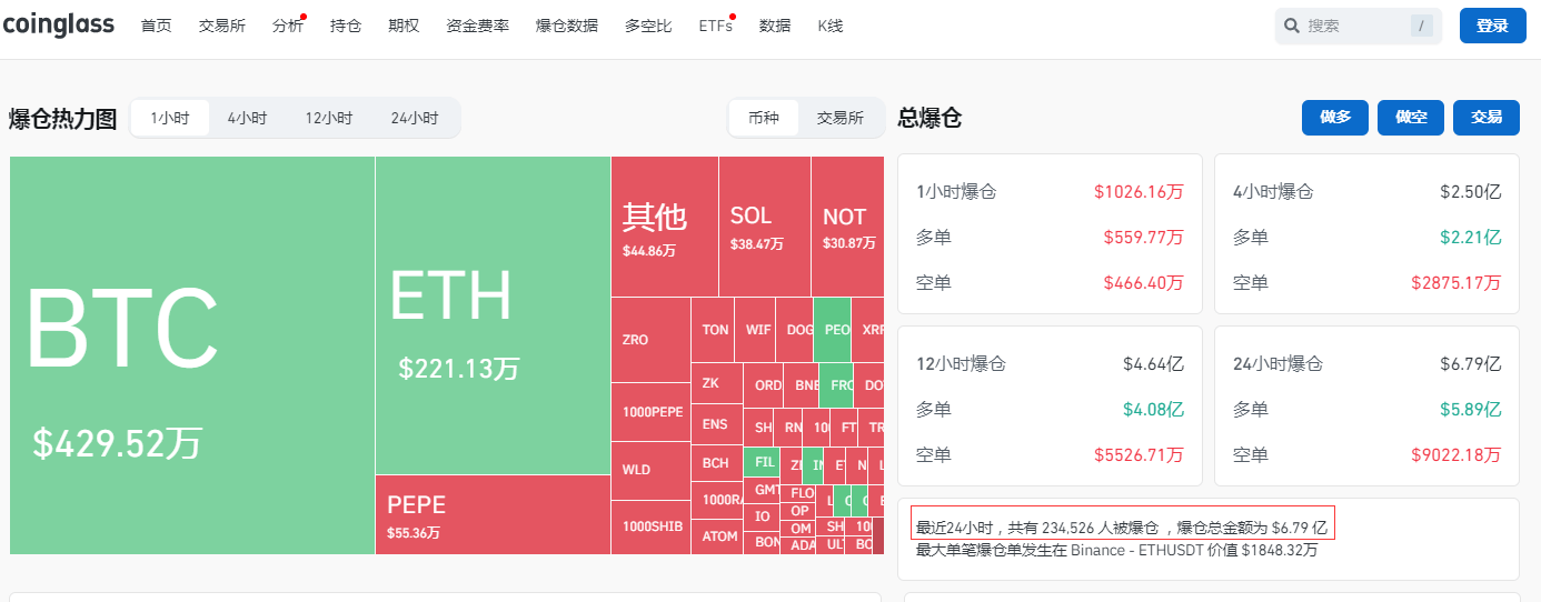 比特币24小时“跳水”6000美元！币圈再遭重创<strong></p>
<p>币圈玉红</strong>，全网49亿元蒸发，超23万人爆仓！啥情况？