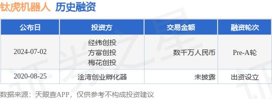 钛虎机器人公布Pre-A轮融资<strong></p>
<p>虎币网</strong>，融资额数千万人民币，投资方为经纬创投、方富创投等