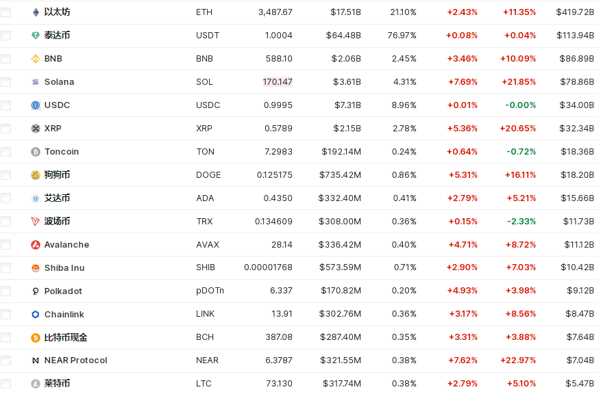 比特币盘中突破67000美元关口<strong></p>
<p>虎币网</strong>，加密币全网24小时却有超4.2万人爆仓，12亿元蒸发！摩根大通警告......