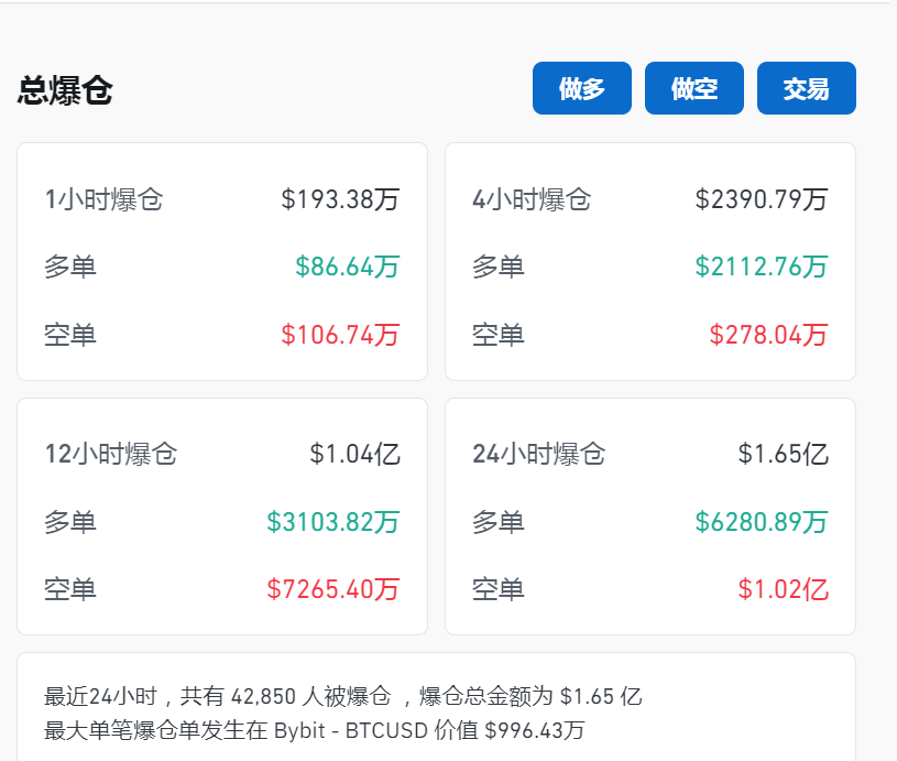 比特币盘中突破67000美元关口<strong></p>
<p>虎币网</strong>，加密币全网24小时却有超4.2万人爆仓，12亿元蒸发！摩根大通警告......