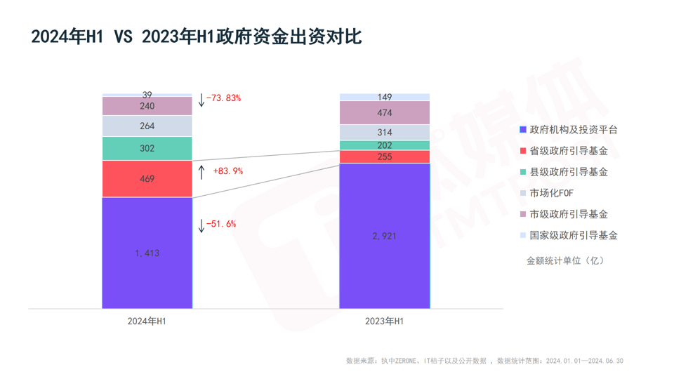 一级市场负重前行