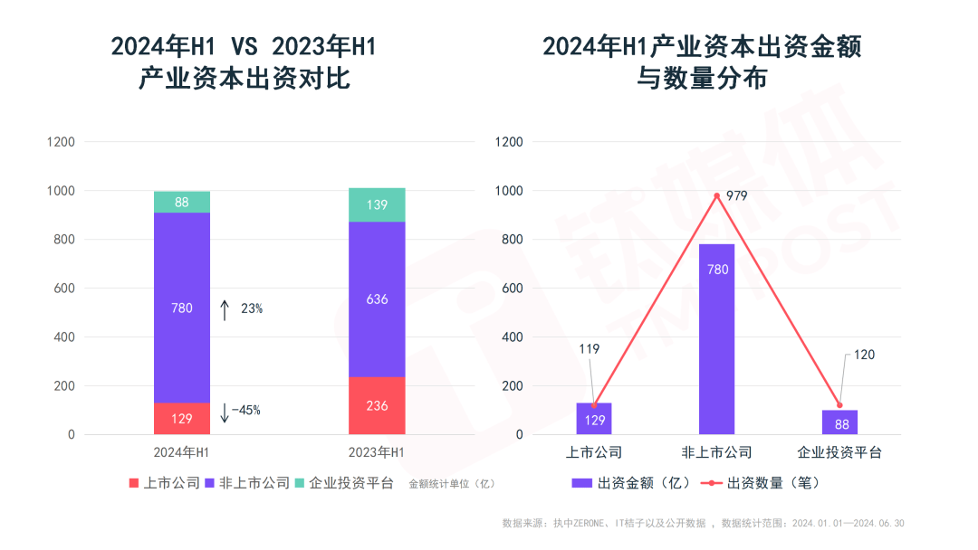 一级市场负重前行