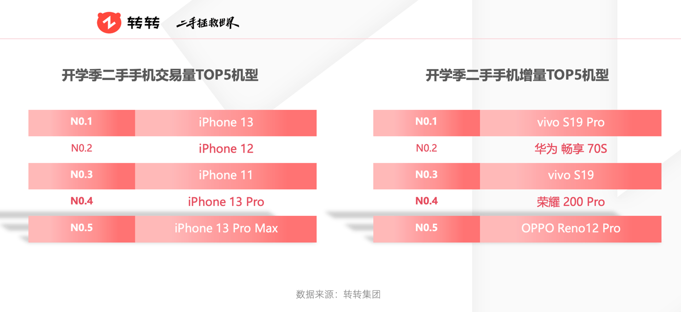 暑期消费带火二手交易<strong></p>
<p>币火交易</strong>，转转平台电吉他交易量翻三倍