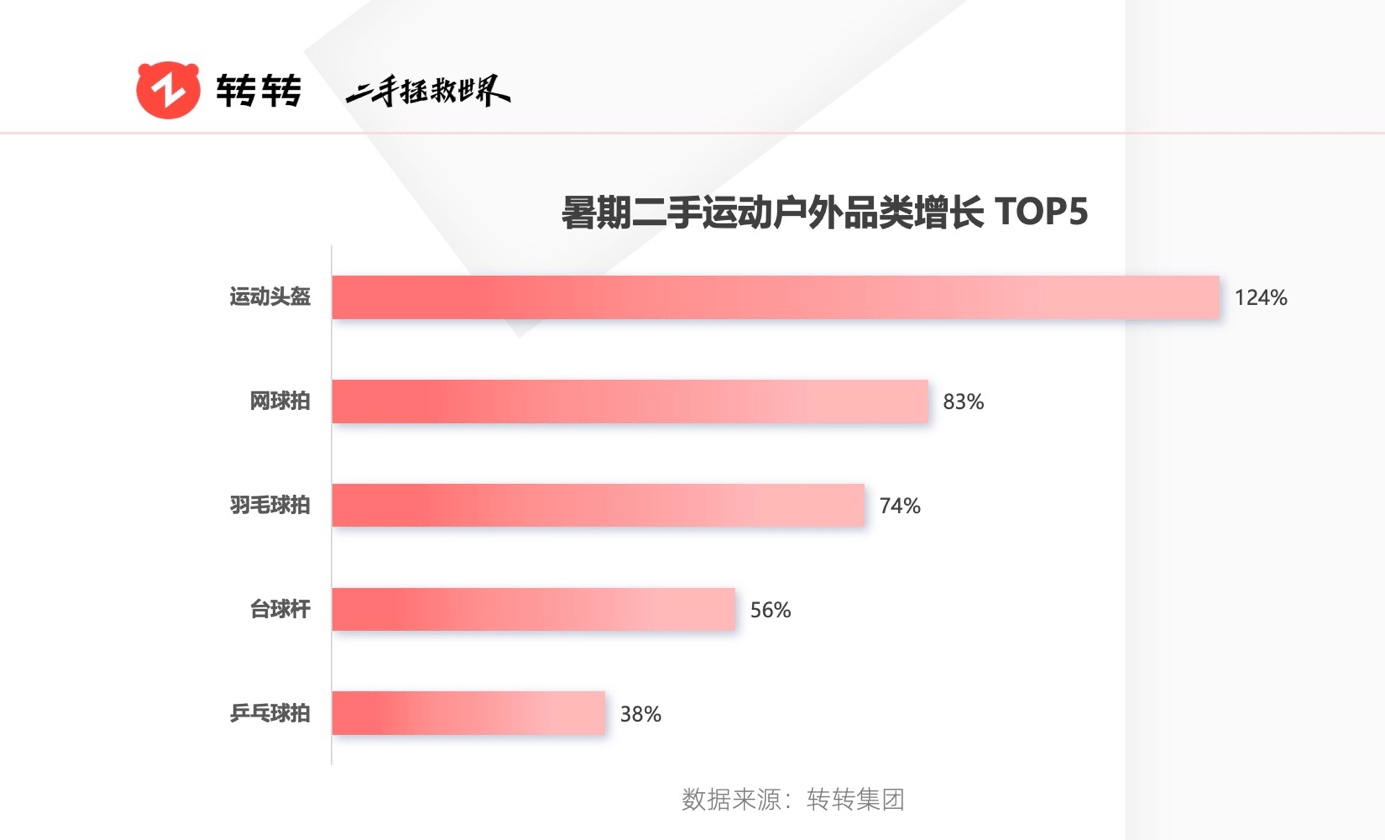 暑期消费带火二手交易<strong></p>
<p>币火交易</strong>，转转平台电吉他交易量翻三倍