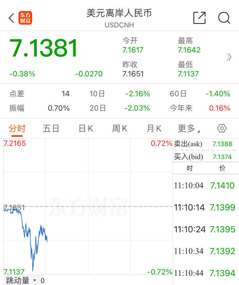 人民币<strong></p>
<p>币火交易</strong>，又爆发！两个交易日涨超1000点