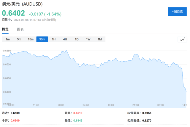 比索贬值、日元和人民币飙升<strong></p>
<p>币火交易</strong>，全球套利交易“大溃败”！