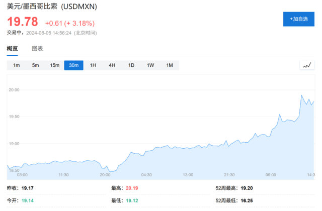 比索贬值、日元和人民币飙升<strong></p>
<p>币火交易</strong>，全球套利交易“大溃败”！
