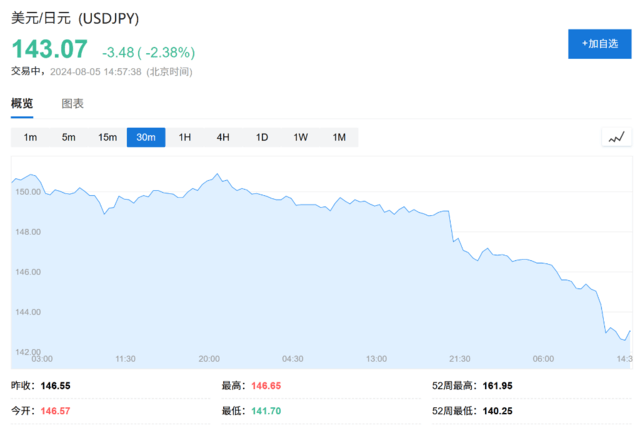 比索贬值、日元和人民币飙升<strong></p>
<p>币火交易</strong>，全球套利交易“大溃败”！