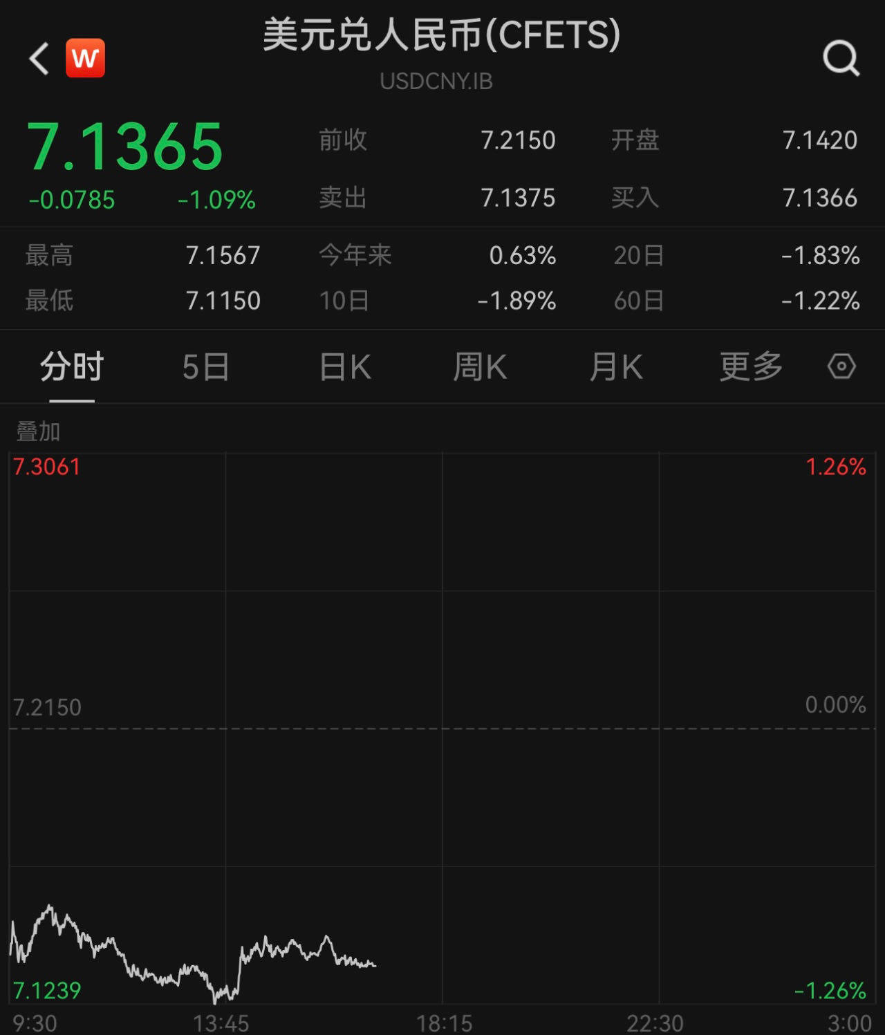 两个交易日升值超1.46%<strong></p>
<p>币火交易</strong>，人民币对美元即期汇率延续升势