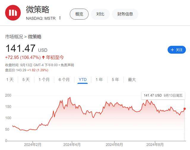 靠炒币赚钱<strong></p>
<p>炒币行情</strong>？比特币“大户”MicroStrategy再加仓 持币总价值达146亿美元