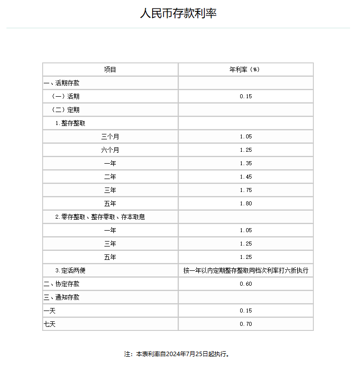 工行、农行、交行下调人民币存款利率<strong></p>
<p>炒币行情</strong>，​银行高股息行情不是下半场，而是一轮长周期的开始？