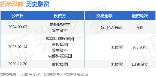 拓米双都公布A轮融资<strong></p>
<p>双帆币</strong>，融资额超3亿人民币，投资方为梧桐树资本、槃生资本等