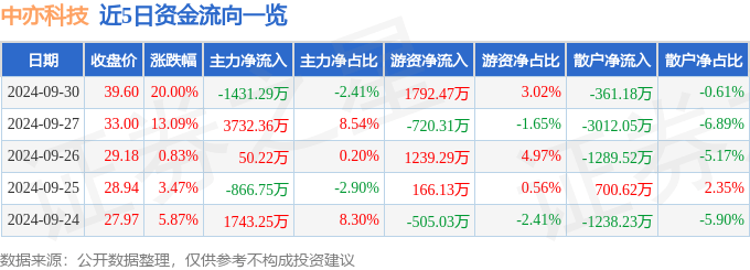 9月30日中亦科技涨停分析：金融科技<strong></p>
<p>炒币分析软件</strong>，数字人民币，国产软件概念热股