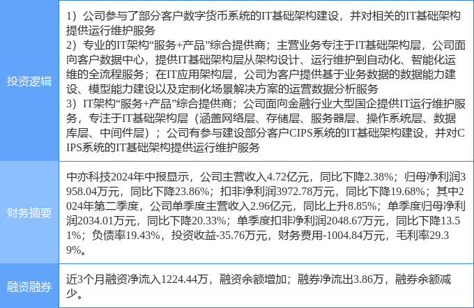 9月30日中亦科技涨停分析：金融科技<strong></p>
<p>炒币分析软件</strong>，数字人民币，国产软件概念热股