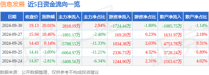 9月30日信息发展涨停分析：数字人民币<strong></p>
<p>炒币分析软件</strong>，华为云·鲲鹏，国产软件概念热股