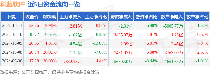 10月11日科蓝软件涨停分析：跨境支付<strong></p>
<p>炒币分析软件</strong>，数字人民币，金融科技概念热股