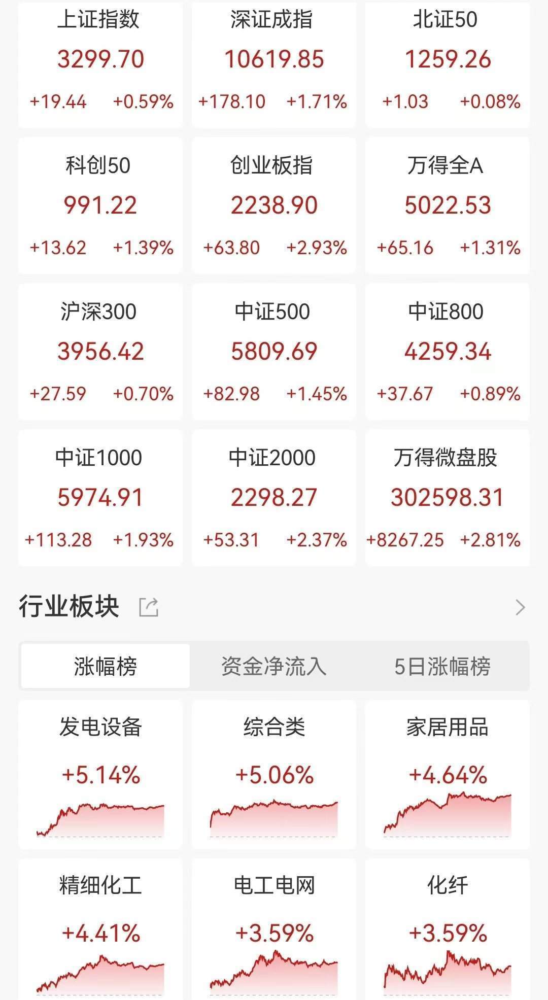 A股收评：指数冲高回落！北证50大涨10%后创新高后跳水险收跌<strong></p>
<p>炒币的app</strong>，光伏新能源、深圳板块爆发，超4300股上涨，成交1.77万亿放量2715亿