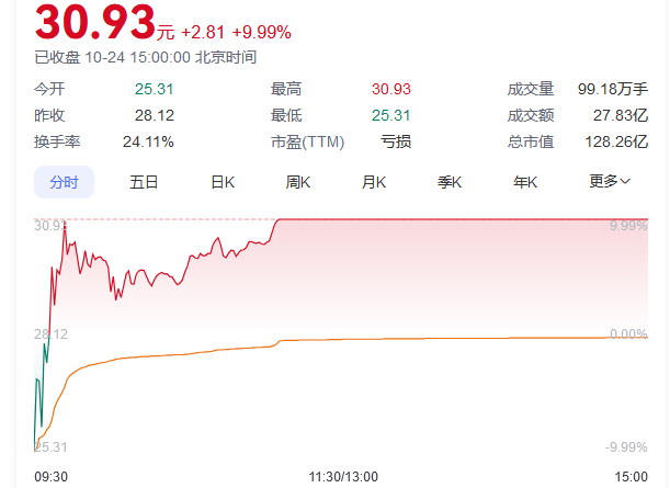 又见尾盘“闪崩”<strong></p>
<p>炒币的app</strong>，暴跌近90%！