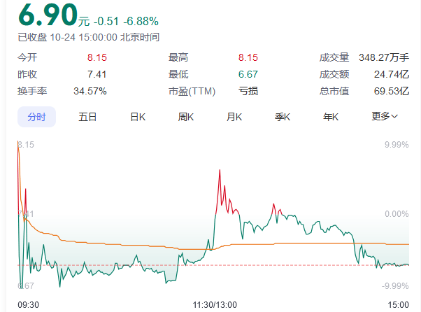 又见尾盘“闪崩”<strong></p>
<p>炒币的app</strong>，暴跌近90%！