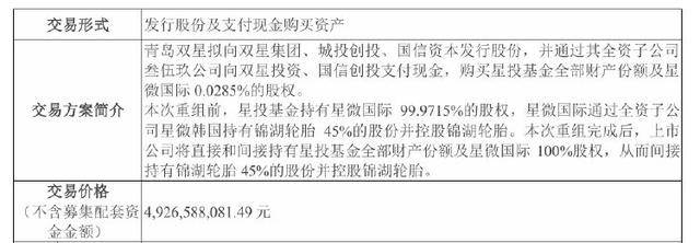 公司热点｜拟近50亿元收购关联方<strong></p>
<p>炒币的app</strong>，青岛双星亏损窟窿何时能填？