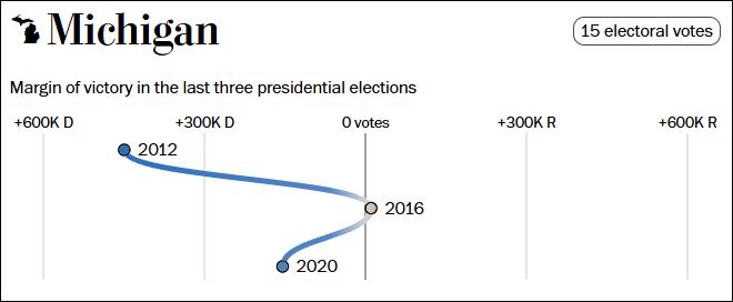 这个民调七大摇摆州全翻红<strong></p>
<p>巴币特</strong>，特朗普胜算多大？