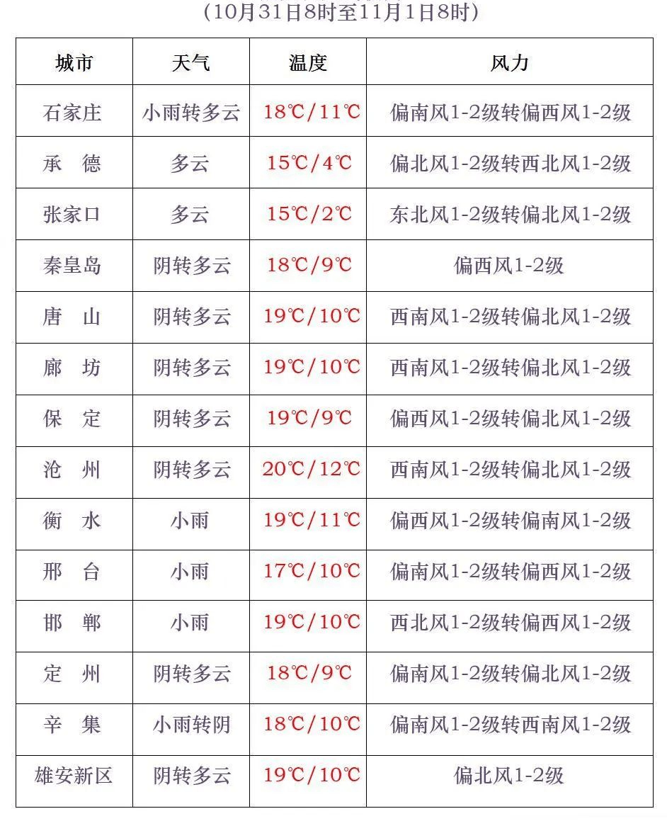 石家庄降雨+降温又来<strong></p>
<p>嗨币网</strong>！今年会是“冷冬”吗？中国气象局最新预测