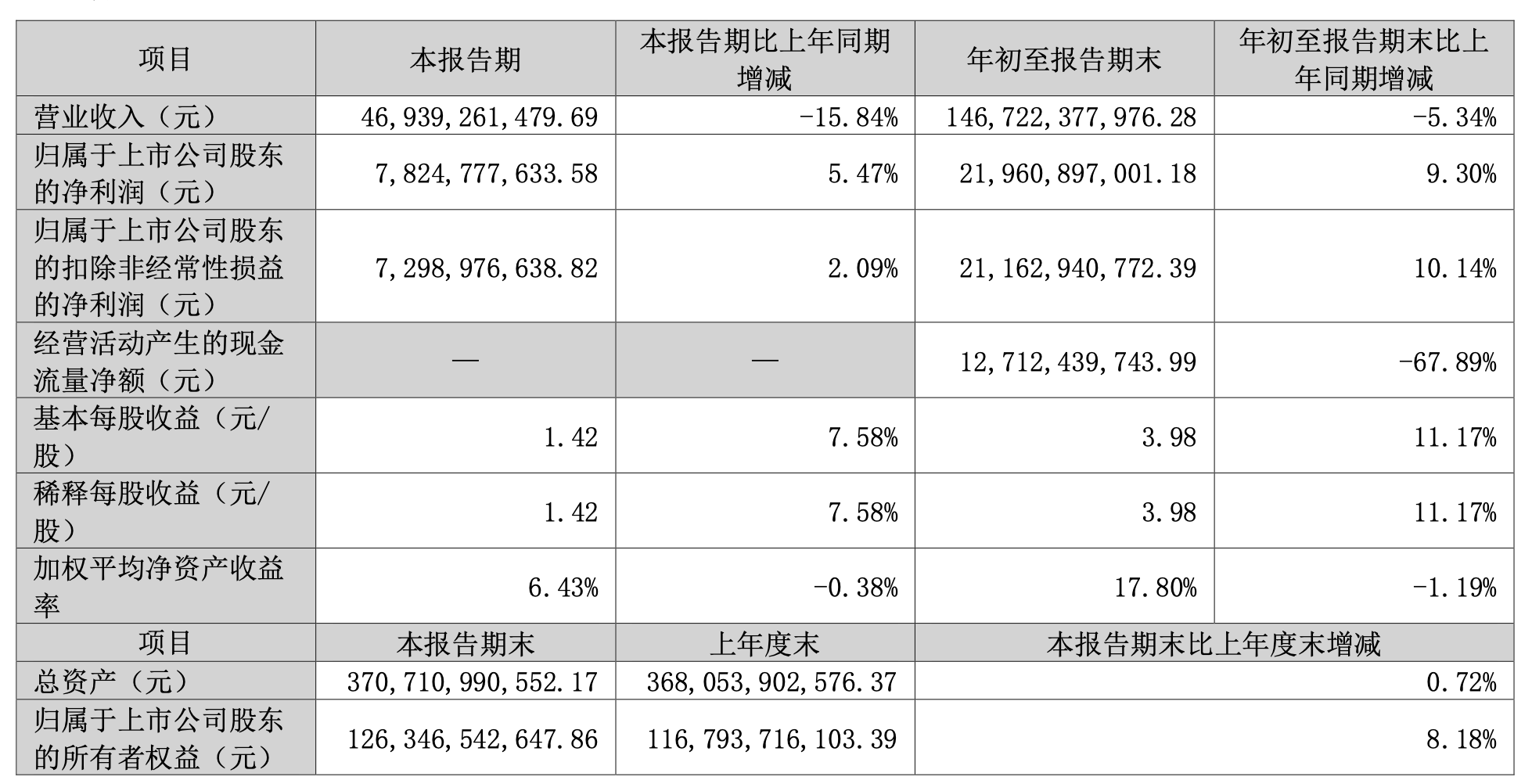 格力电器：第三季度营收469.39亿元<strong></p>
<p>炒币书</strong>，同比减少15.84％