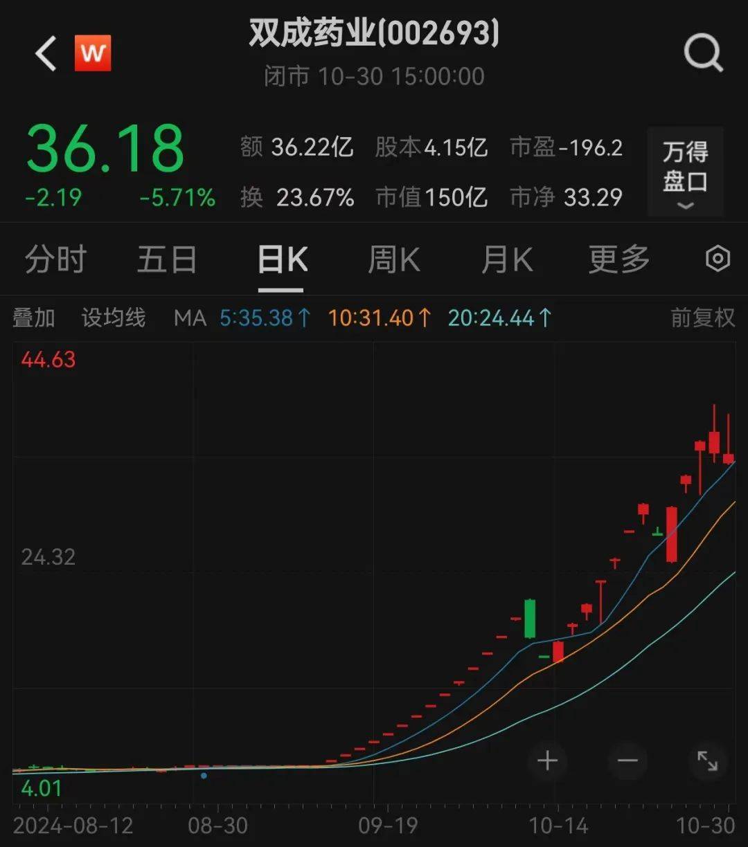 股价暴涨超7.5倍<strong></p>
<p>炒币书</strong>，业绩亏损3784万元，重组概念龙头连续提示风险！业绩暴增的行业龙头股揭晓，这些股或被“错杀”