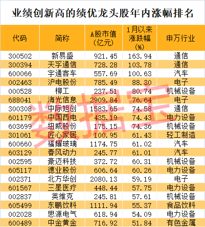 股价暴涨超7.5倍<strong></p>
<p>炒币书</strong>，业绩亏损3784万元，重组概念龙头连续提示风险！业绩暴增的行业龙头股揭晓，这些股或被“错杀”