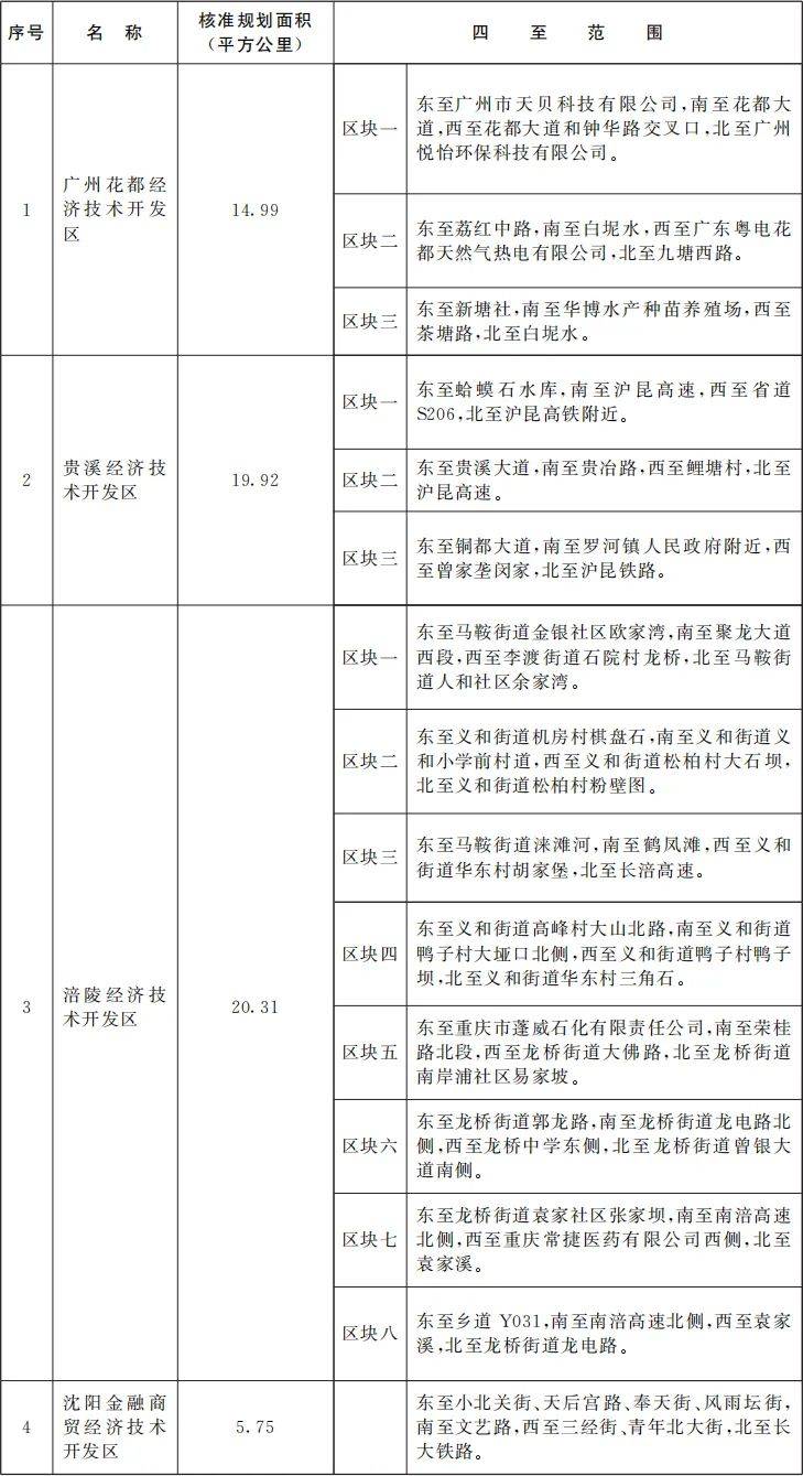 国务院批准<strong></p>
<p>炒币书</strong>！江西新增一个国家级经开区！